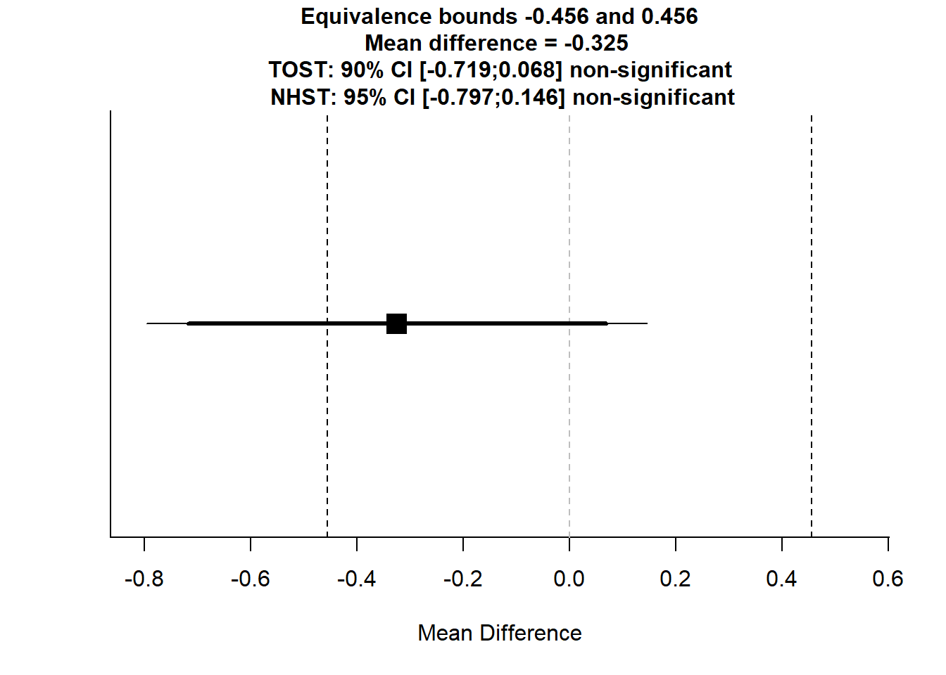 XY chart showing mean difference analysis. The mean difference is -0.325, with equivalence bounds at -0.456 and 0.456. The TOST 90 percent confidence interval is from -0.719 to 0.068. The NHST 95 percent confidence interval is from -0.797 to 0.146. Both intervals are marked non-significant. A central point has horizontal error bars and dashed lines indicate the bounds. The x-axis is labeled Mean Difference and ranges from -0.8 to 0.6