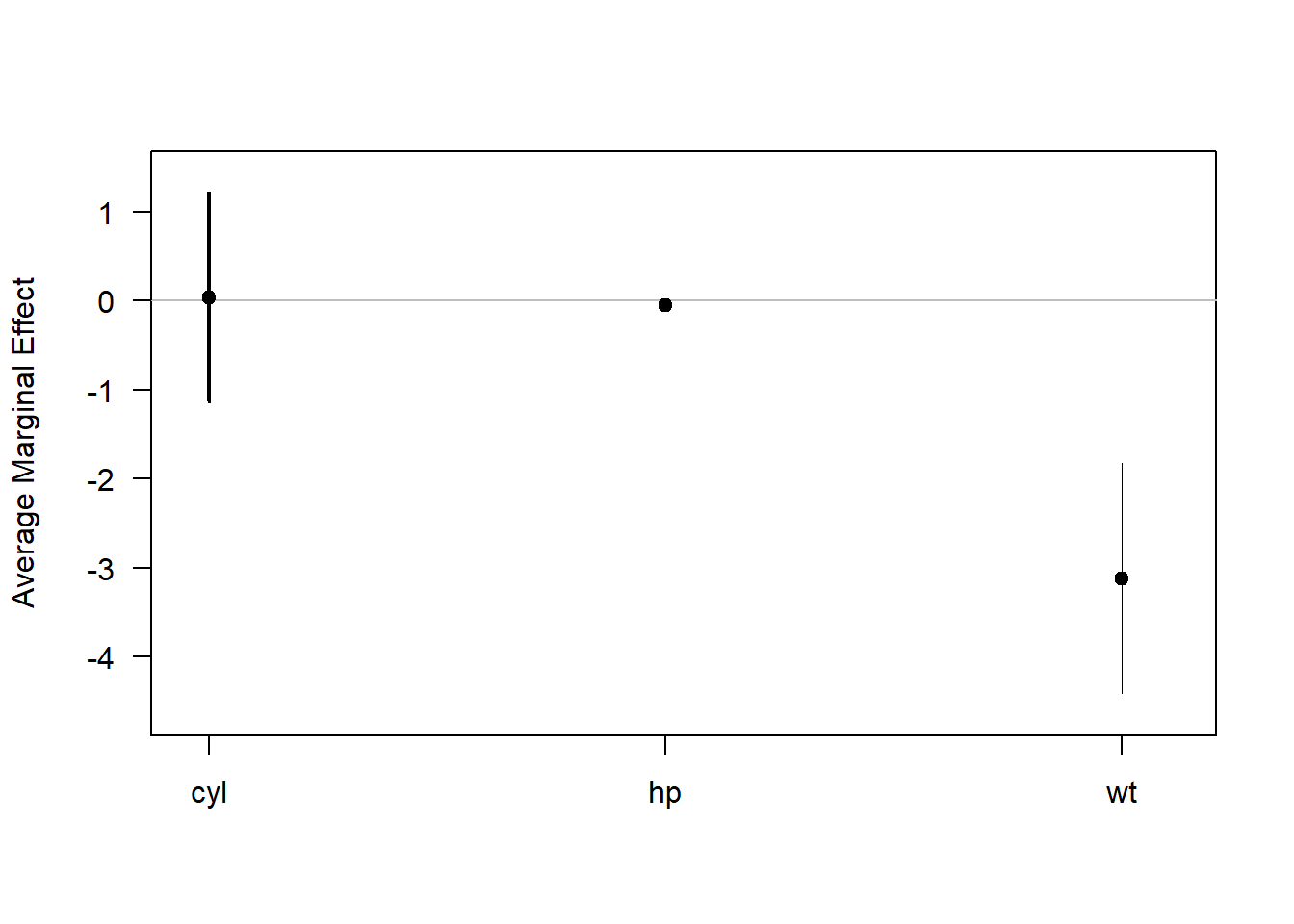 Chart showing the average marginal effects of cyl, hp, and wt. The y-axis ranges from -4 to 1. Each variable is marked with a point and vertical line for the confidence interval. Cyl shows a small positive effect, hp is near zero, and wt shows a negative effect