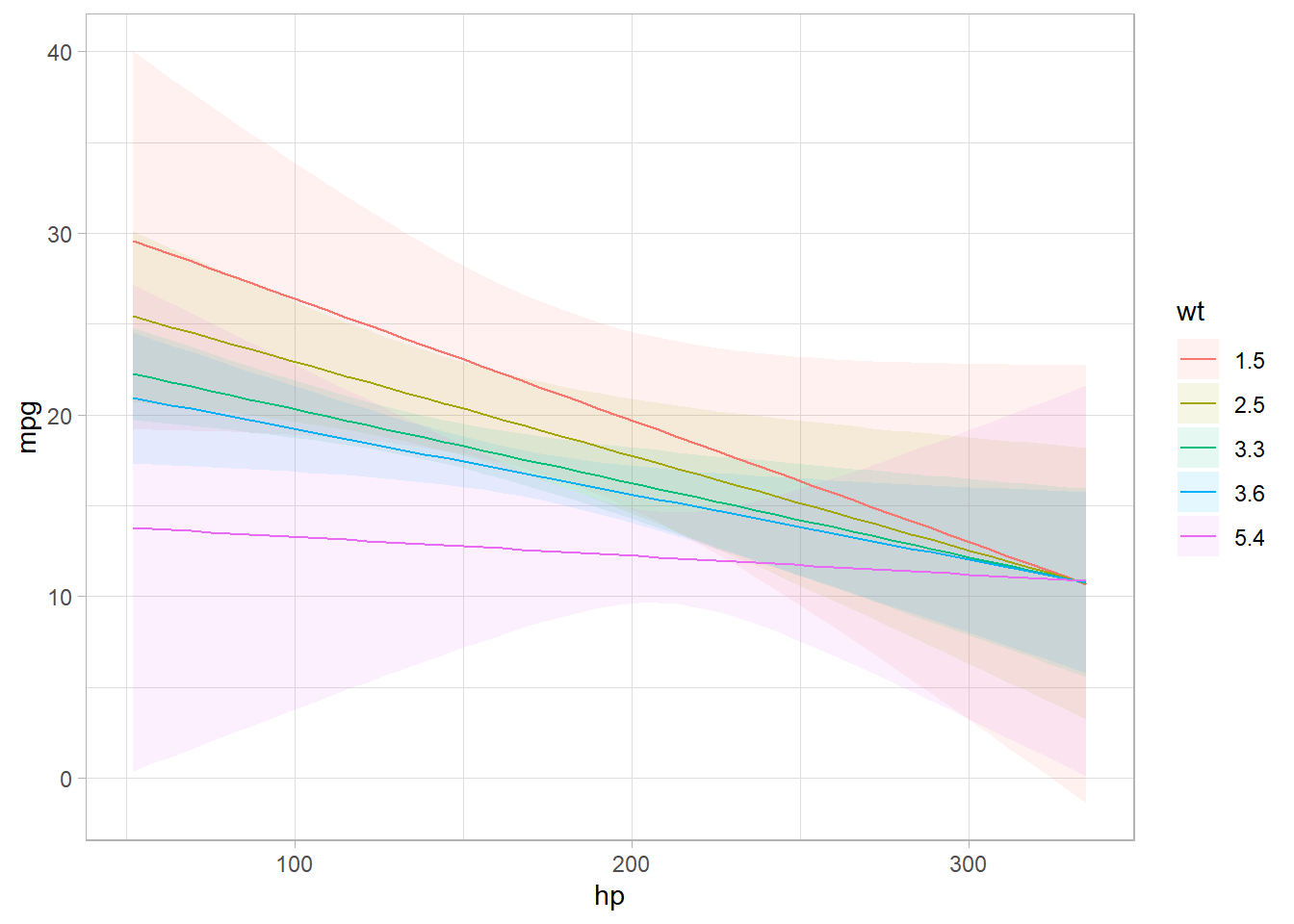 A line chart displaying the relationship between horsepower (hp) on the x-axis and miles per gallon (mpg) on the y-axis. Multiple lines represent different weight (wt) categories, ranging from 1.5 to 5.4, indicated by a color gradient. Each line shows a downward trend, suggesting that as horsepower increases, miles per gallon decreases. Shaded areas around the lines indicate confidence intervals.
