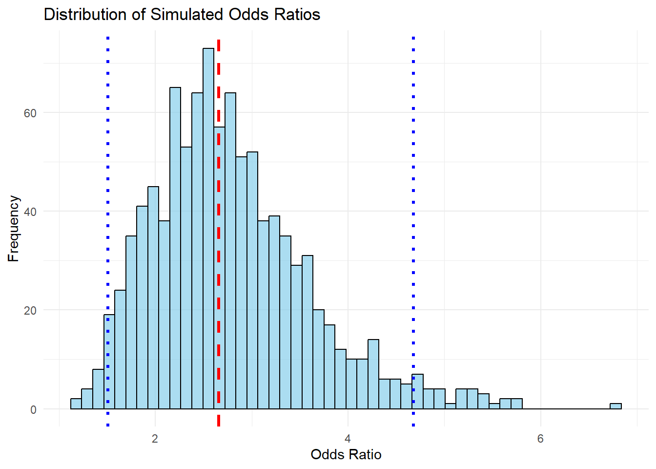 Histogram showing the distribution of simulated odds ratios. The x-axis represents odds ratio values from 0 to 7, and the y-axis shows frequency peaking around 60. A red dashed line marks the mean near 2, and blue dotted lines indicate confidence intervals