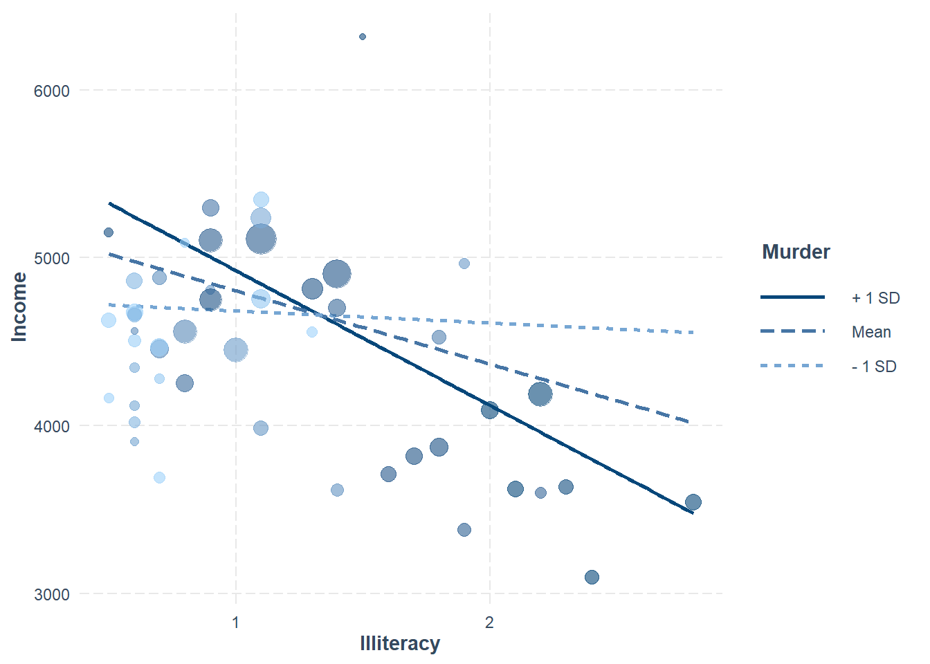 Bubble chart showing the relationship between illiteracy and income, with bubble sizes representing data points. Three trend lines for murder rate levels are included: plus one standard deviation, mean, and minus one standard deviation. The x-axis is illiteracy, and the y-axis is income, ranging from 3000 to 6000. All trend lines slope downward, with the steepest slope for the highest murder rate level.