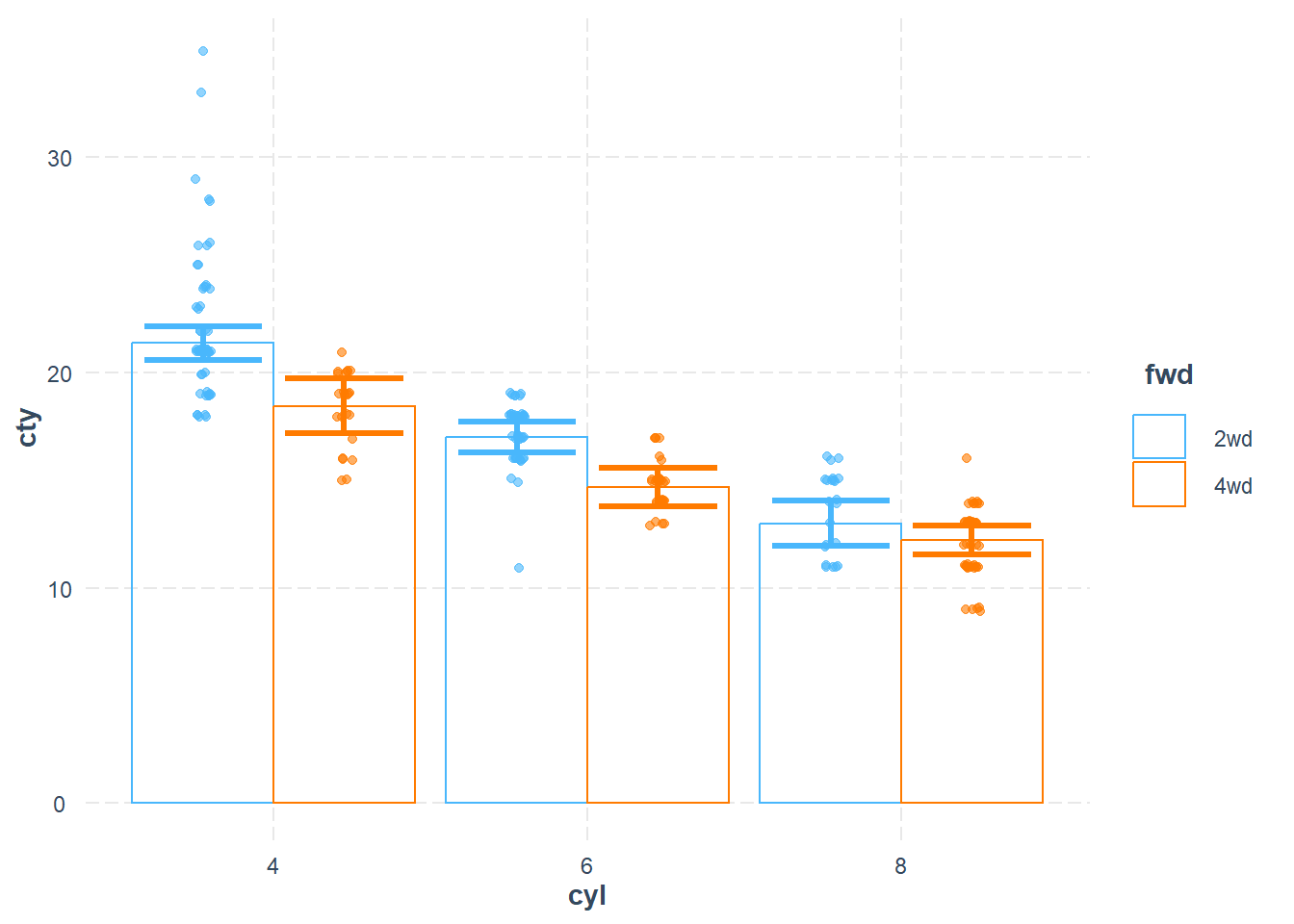 Bar chart showing city mileage (cty) versus the number of cylinders (cyl) for vehicles with two-wheel drive (2wd) and four-wheel drive (4wd). Bars are grouped by cylinder count: 4, 6, and 8. Blue bars represent 2wd, and orange bars represent 4wd. Data points are overlaid as dots, indicating individual values. A legend on the right distinguishes between 2wd and 4wd.