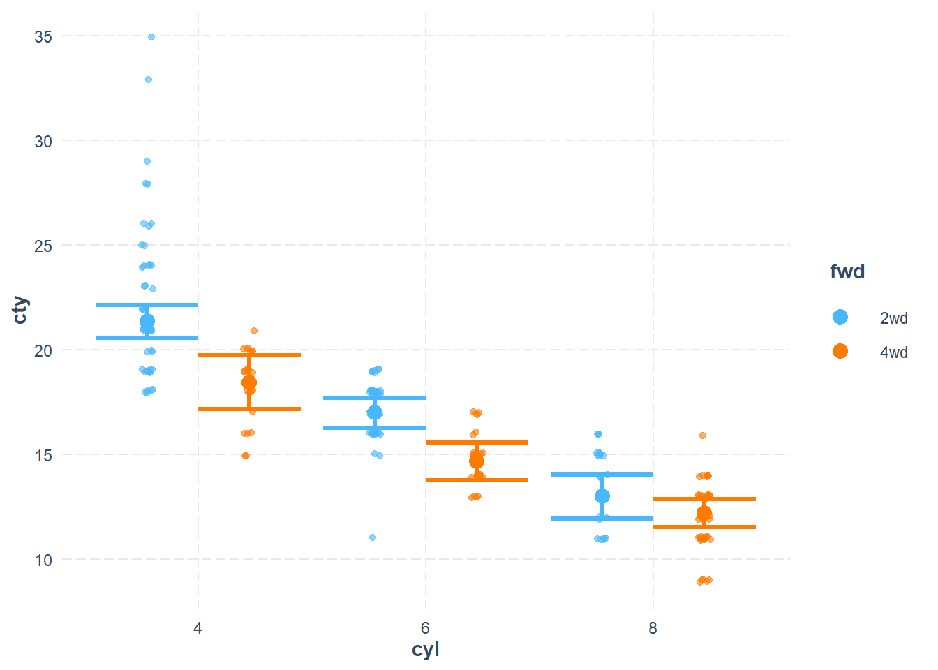 Scatter plot showing the relationship between the number of cylinders (cyl) on the x-axis and city fuel efficiency (cty) on the y-axis. Data points are color-coded by drivetrain type: blue for 2-wheel drive (2wd) and orange for 4-wheel drive (4wd). Each group of data points is accompanied by horizontal lines indicating the mean and standard deviation. The plot illustrates a general trend of decreasing city fuel efficiency with an increasing number of cylinders.