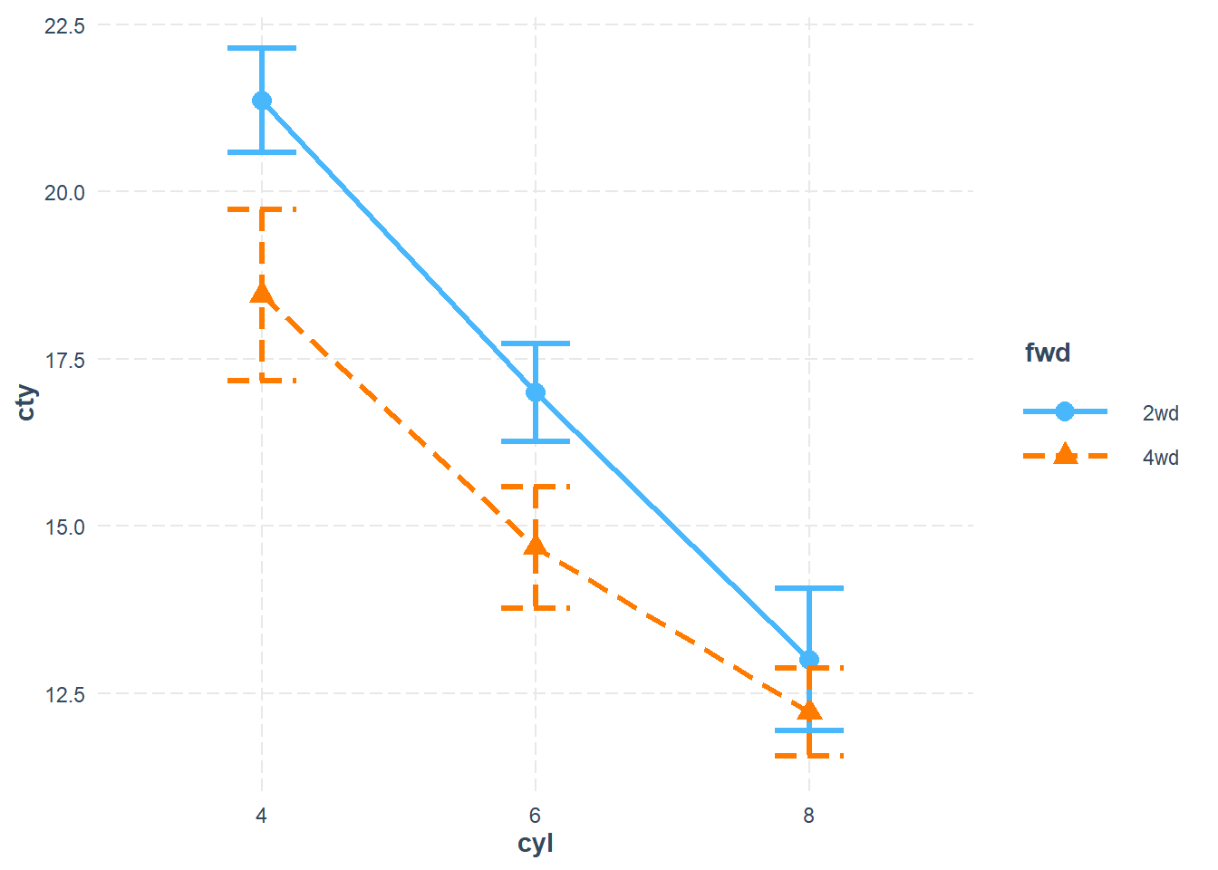Line chart showing the relationship between the number of cylinders (cyl) and city fuel efficiency (cty) for two types of wheel drive: 2wd and 4wd. The x-axis represents the number of cylinders, while the y-axis shows city fuel efficiency. The blue solid line with circles represents 2wd, and the orange dashed line with triangles represents 4wd. Error bars indicate variability in the data. A legend on the right identifies the line styles for each wheel drive type.