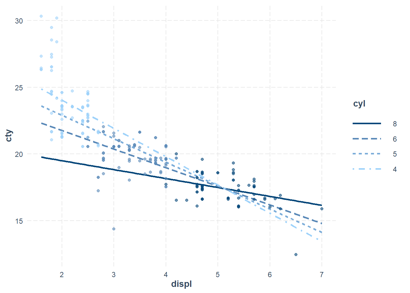 Scatter plot showing the relationship between engine displacement (displ) on the x-axis and city fuel efficiency (cty) on the y-axis. Data points are color-coded by the number of cylinders (cyl), with a legend indicating line styles for 4, 5, 6, and 8 cylinders. Trend lines for each cylinder category show a general downward trend, indicating that as displacement increases, city fuel efficiency decreases.