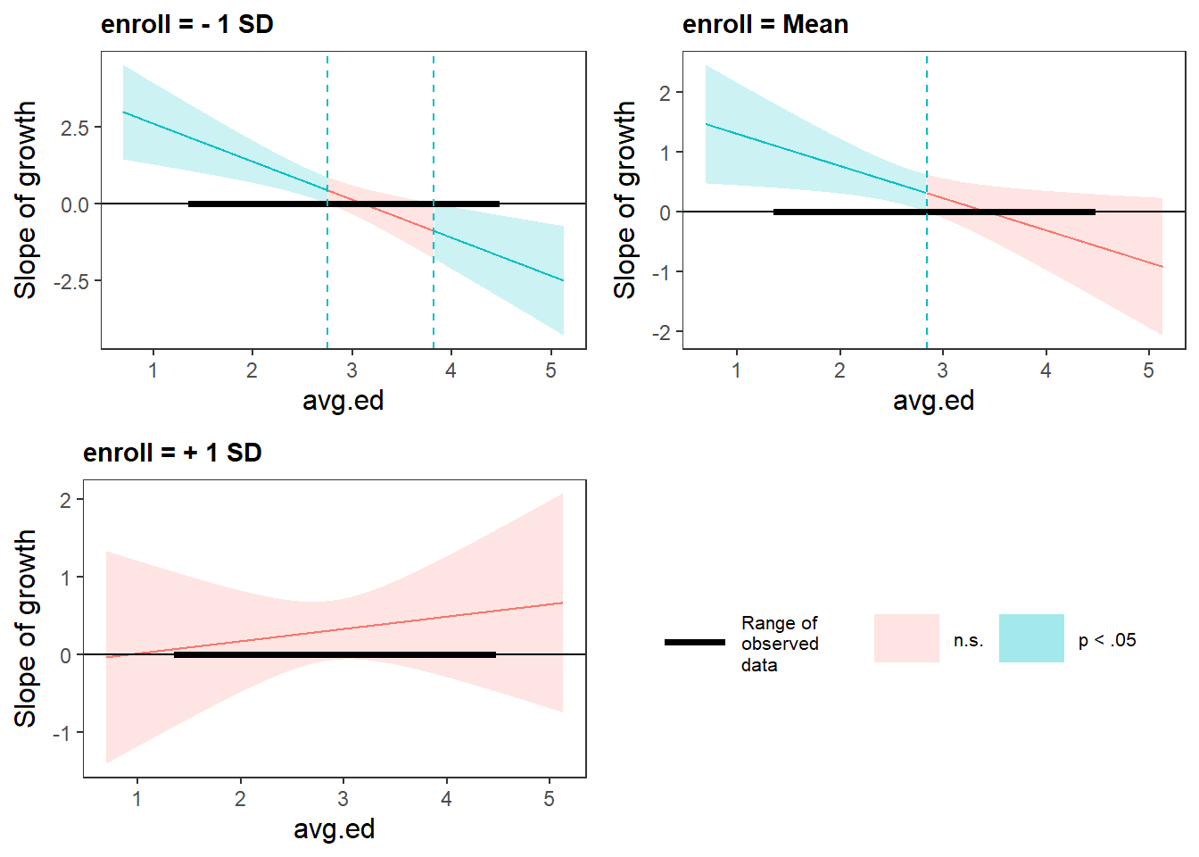 Three XY charts showing the relationship between average education (avg.ed) on the x-axis and slope of growth on the y-axis, across different enrollment levels. The top left chart shows a downward trend at minus one standard deviation of enrollment. The top right chart shows a similar downward trend at the mean. The bottom chart shows an upward trend at plus one standard deviation. Each plot includes a horizontal line at zero and vertical dashed reference lines.