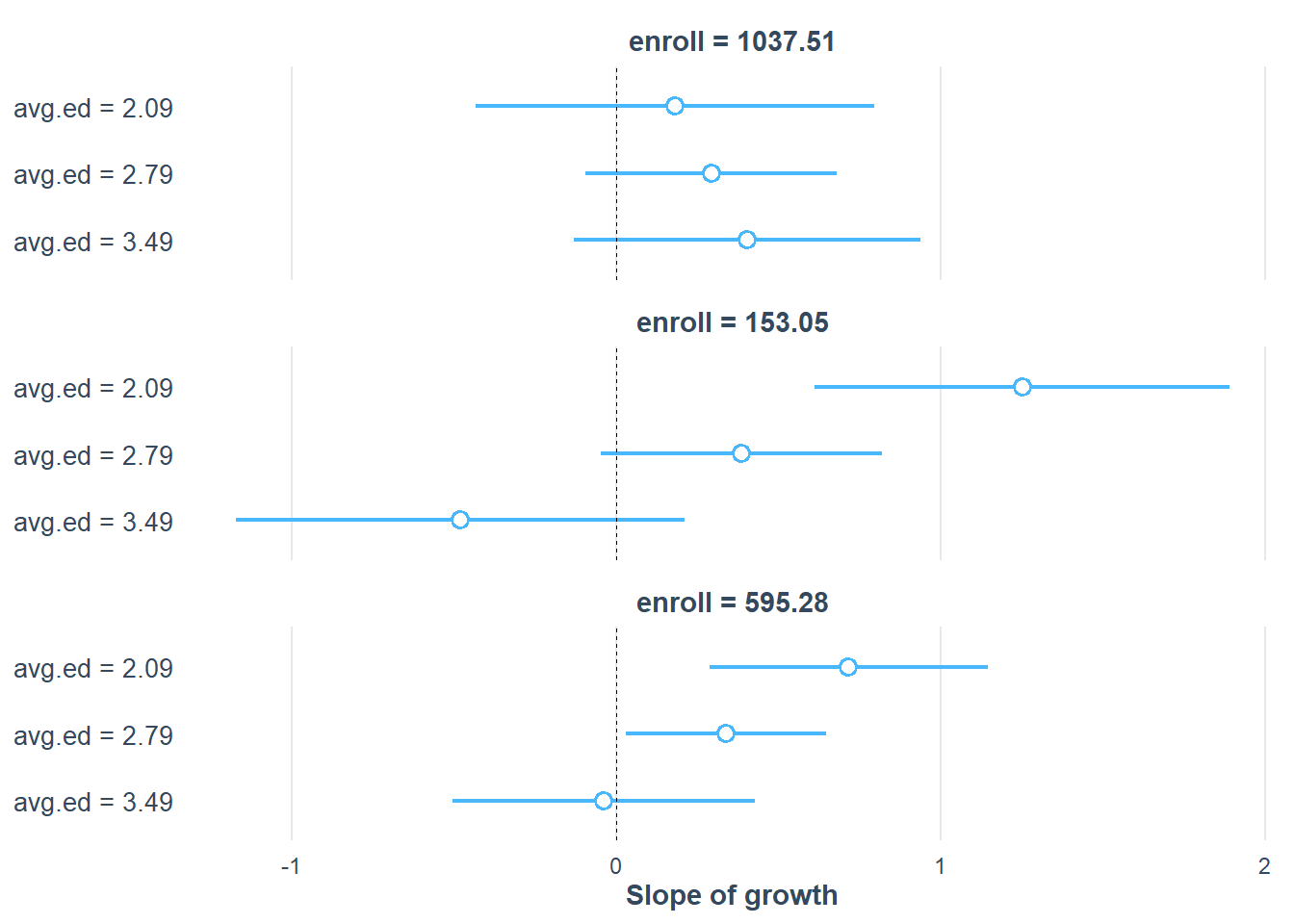 X-Y chart showing avg.ed vs. slope of growth. Horizontal lines at 2.09, 2.79, 3.49. Enrollment values include 1037.51, 153.05, 595.28. X-axis: 'Slope of growth' from -1 to 2.