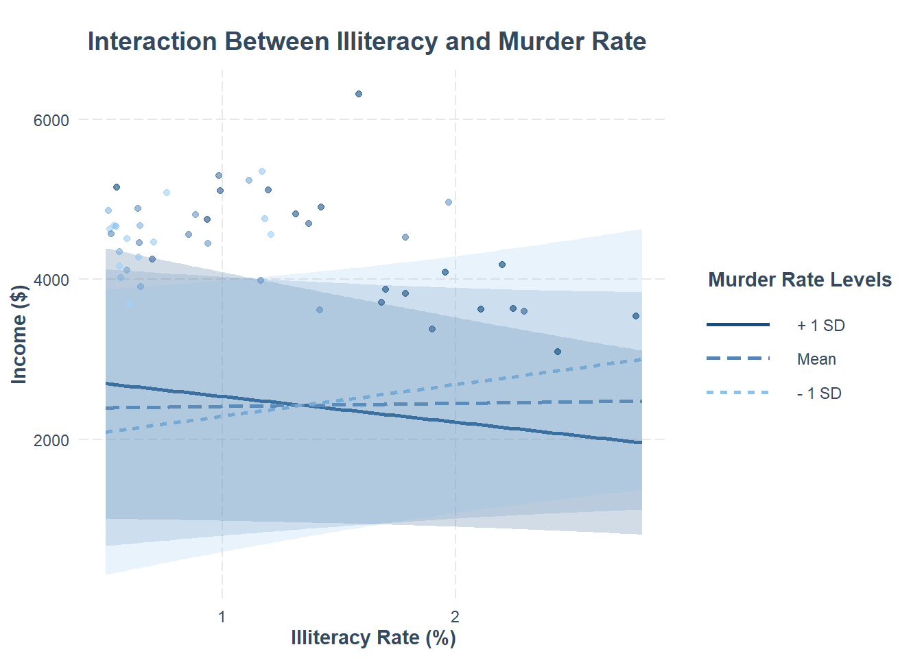 Scatter plot showing the relationship between illiteracy rate on the x-axis and income on the y-axis. Trend lines represent murder rate levels: solid line for plus one standard deviation, dashed for mean, and dotted for minus one standard deviation. Shaded areas show confidence intervals