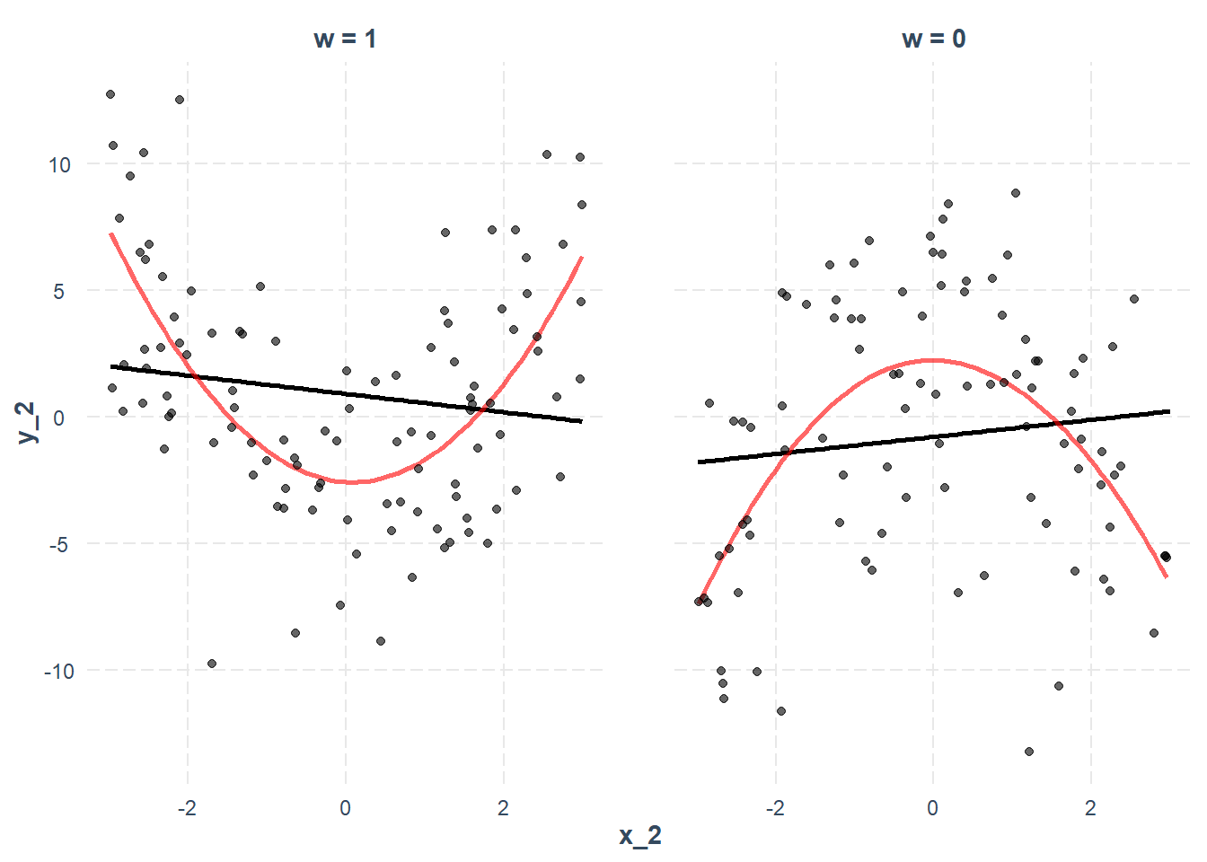 Two scatter plots comparing distributions with different weights (w=1 vs w=0), each showing parabolic curves with linear trend lines