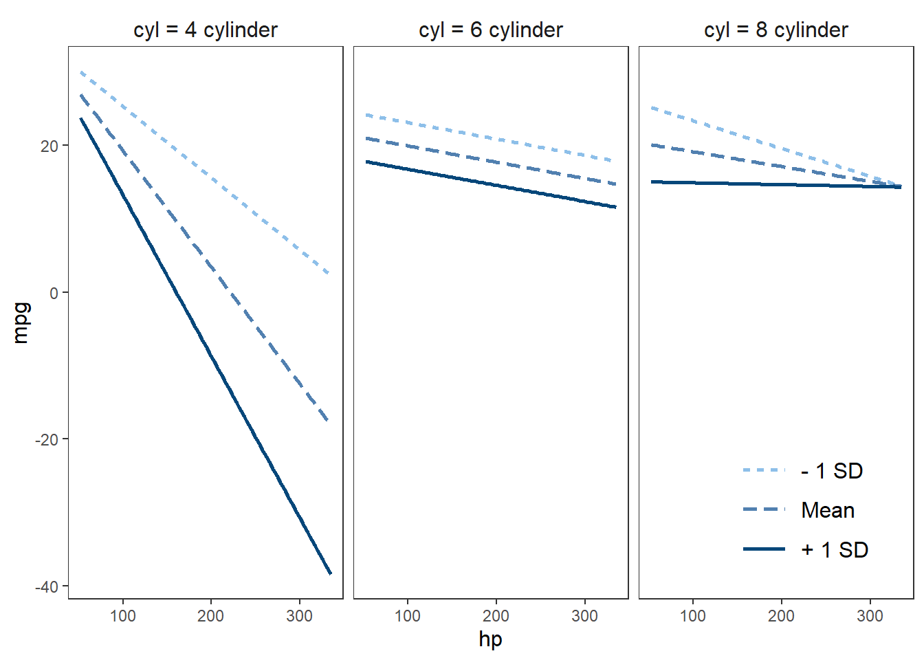 Three-panel X-Y chart illustrating the Johnson-Neyman technique for three-way interaction. Each panel represents different cylinder counts: 4, 6, and 8. The x-axis shows horsepower (hp), and the y-axis shows miles per gallon (mpg). Lines represent different standard deviations: solid for plus 1 standard deviation, dashed for mean, and dotted for minus 1 standard deviation. The chart highlights how mpg varies with hp across different cylinder counts.