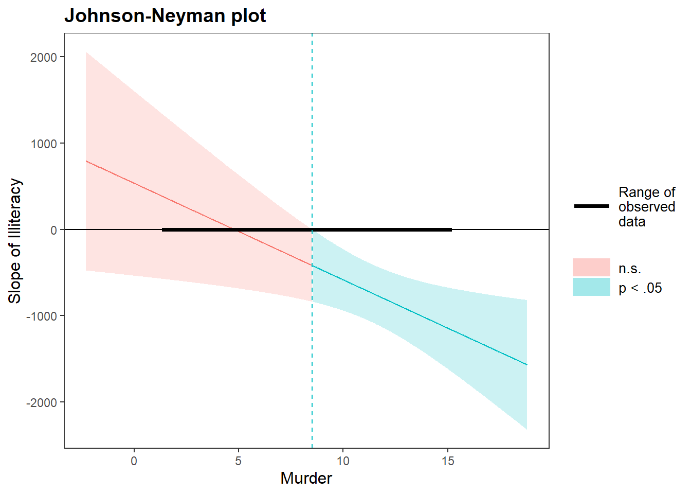 Johnson-Neyman plot illustrating the relationship between the slope of illiteracy and murder rates. The x-axis represents murder rates, while the y-axis shows the slope of illiteracy. A red line with a shaded area indicates non-significant results, and a blue line with a shaded area indicates significant results. A black horizontal line represents the range of observed data.