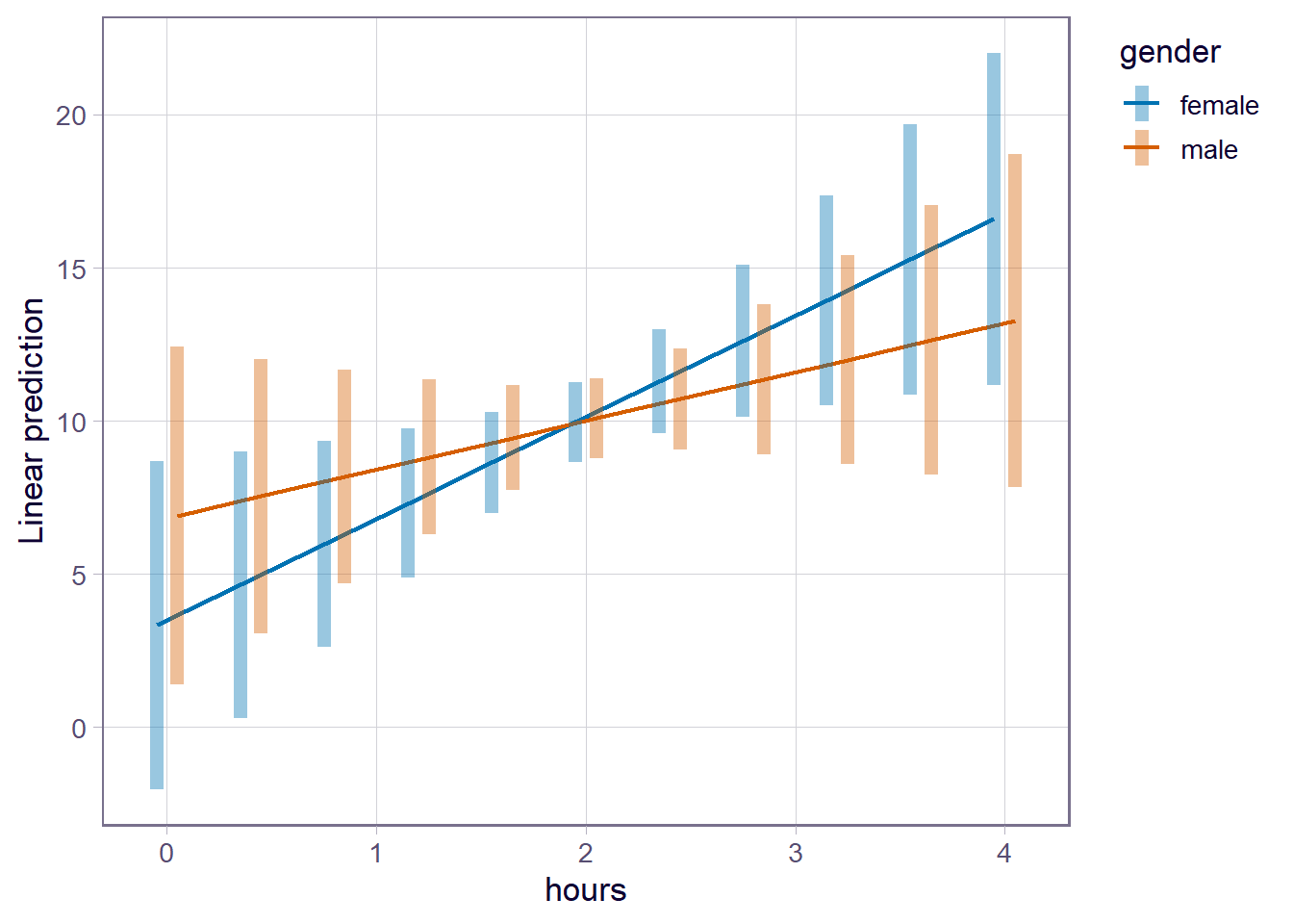 Line chart showing linear predictions over time in hours for female and male groups. The x-axis ranges from 0 to 4 and the y-axis from 0 to 20. A red line for females and a blue line for males both show upward trends, with the female slope steeper. Error bars appear at each point. A legend on the right indicates group colors