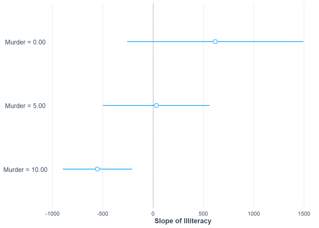 Chart displaying the relationship between the slope of illiteracy and murder rates at three levels: 0.00, 5.00, and 10.00. Each level is represented by a horizontal line with a central point, indicating the slope’s value range. The x-axis is labeled “Slope of Illiteracy,” ranging from -1000 to 1500.