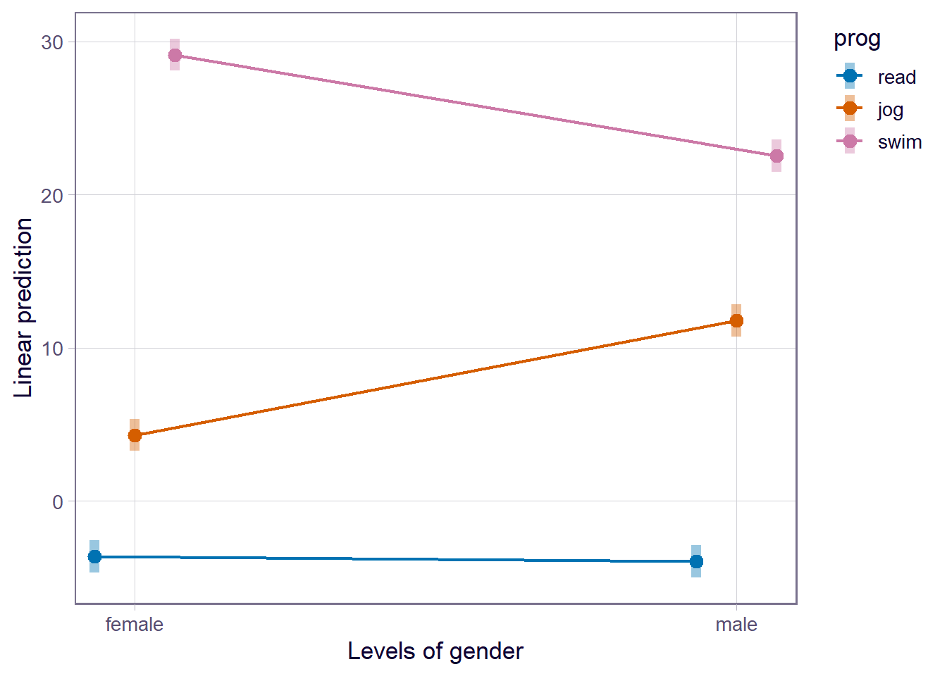Plot showing linear predictions based on gender levels for three activities: reading, jogging, and swimming. The x-axis represents gender levels, labeled as female and male, while the y-axis shows linear prediction values. The chart includes three lines: red for reading, green for jogging, and blue for swimming. The legend on the right identifies the activities by color.