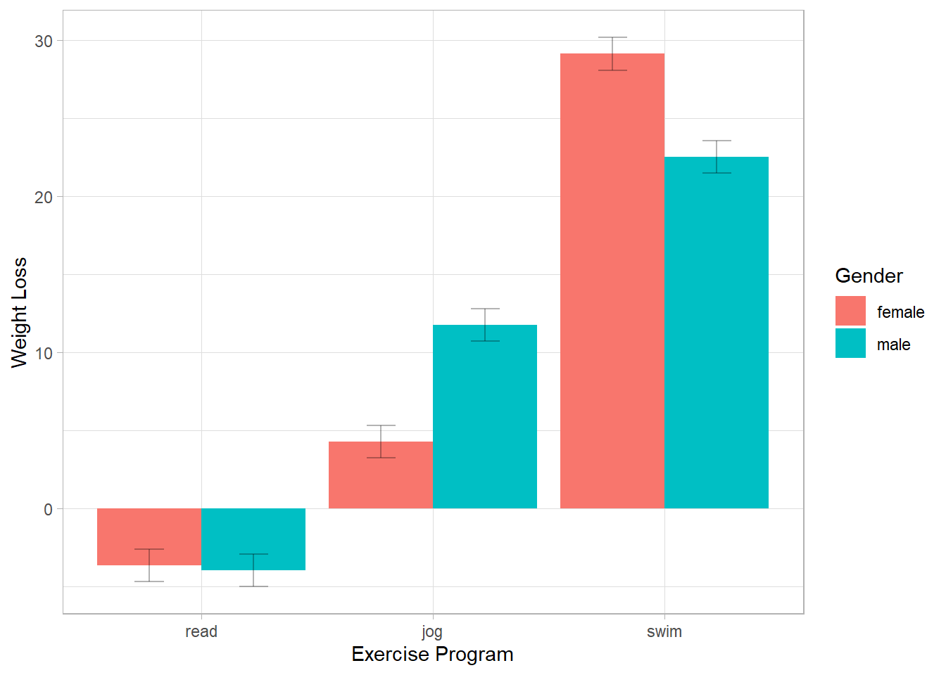 Bar chart showing weight loss across different exercise programs: reading, jogging, and swimming, categorized by gender. The y-axis represents weight loss, and the x-axis lists exercise programs. Females, represented by red bars, show the highest weight loss in swimming, followed by jogging and reading. Males, shown in blue bars, also have the highest weight loss in swimming, with jogging and reading following. Error bars indicate variability in data. A legend on the right identifies the colors for each gender.