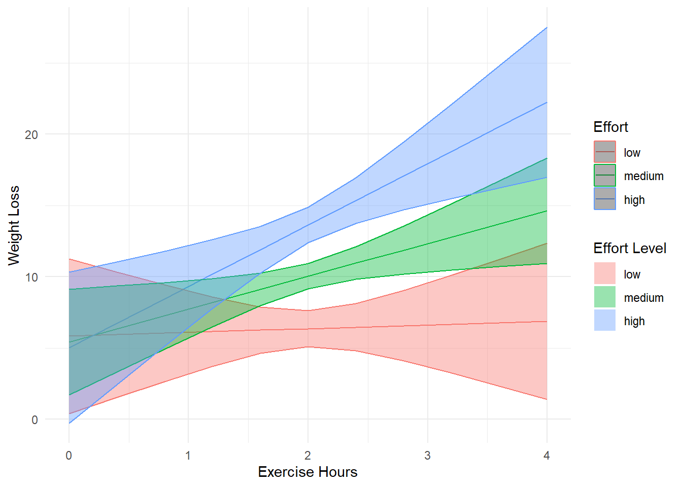 Plot showing weight loss over exercise hours with varying effort levels. The x-axis represents exercise hours from 0 to 4, and the y-axis represents weight loss. Three colored lines indicate effort levels: red for low, green for medium, and blue for high. The blue line has the steepest positive slope. The chart shows that higher effort levels correlate with greater weight loss over time. A legend on the right labels the effort levels.