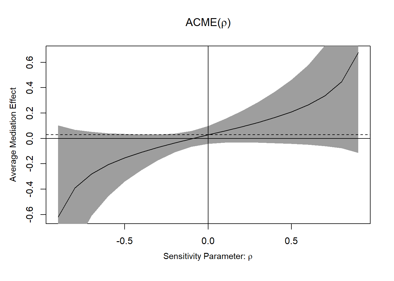Line plot showing average mediation effect vs sensitivity parameter rho with confidence interval shading and reference lines at zero