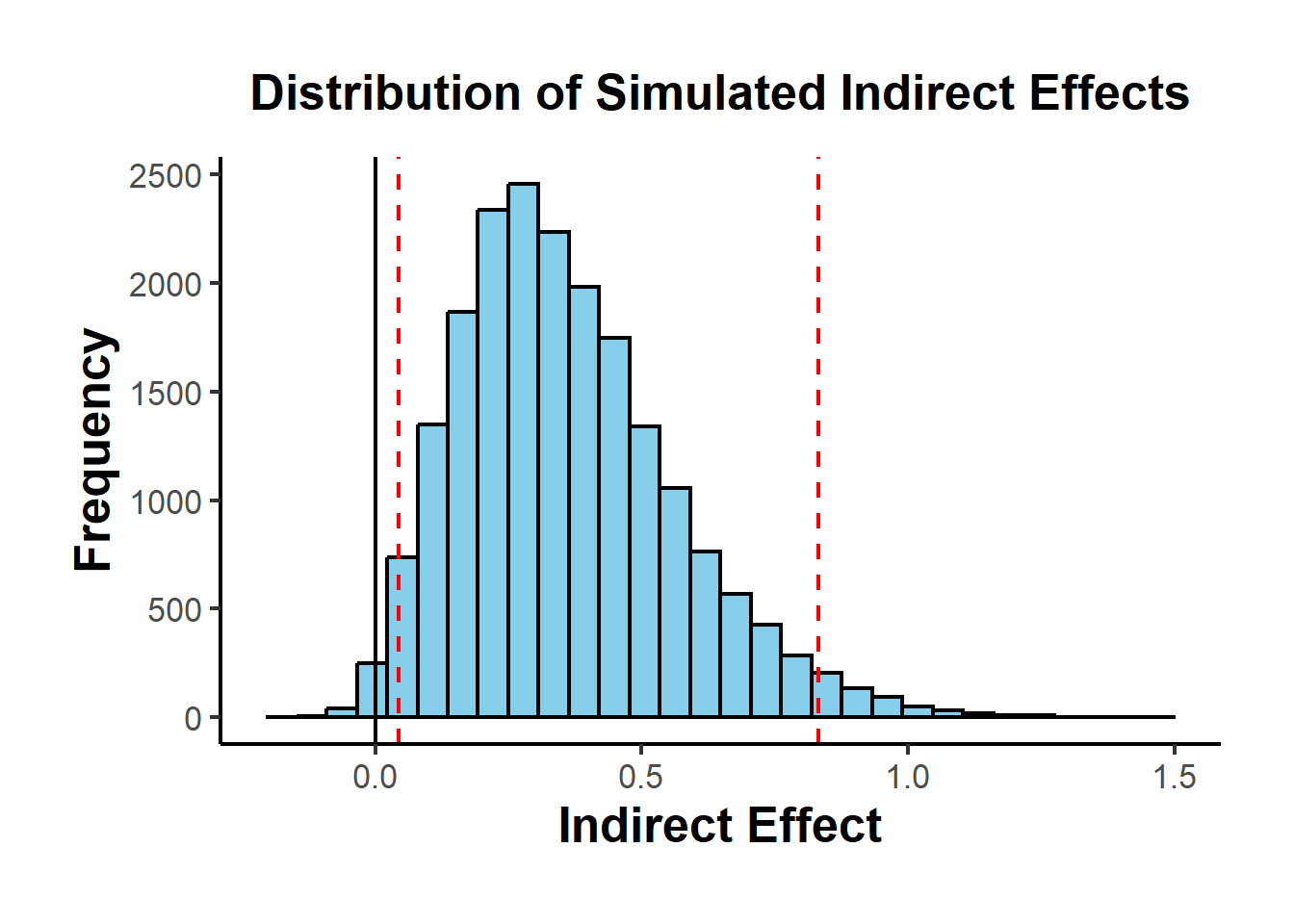 Right-skewed histogram of indirect effects with peak around 0.5 and red dashed confidence interval lines