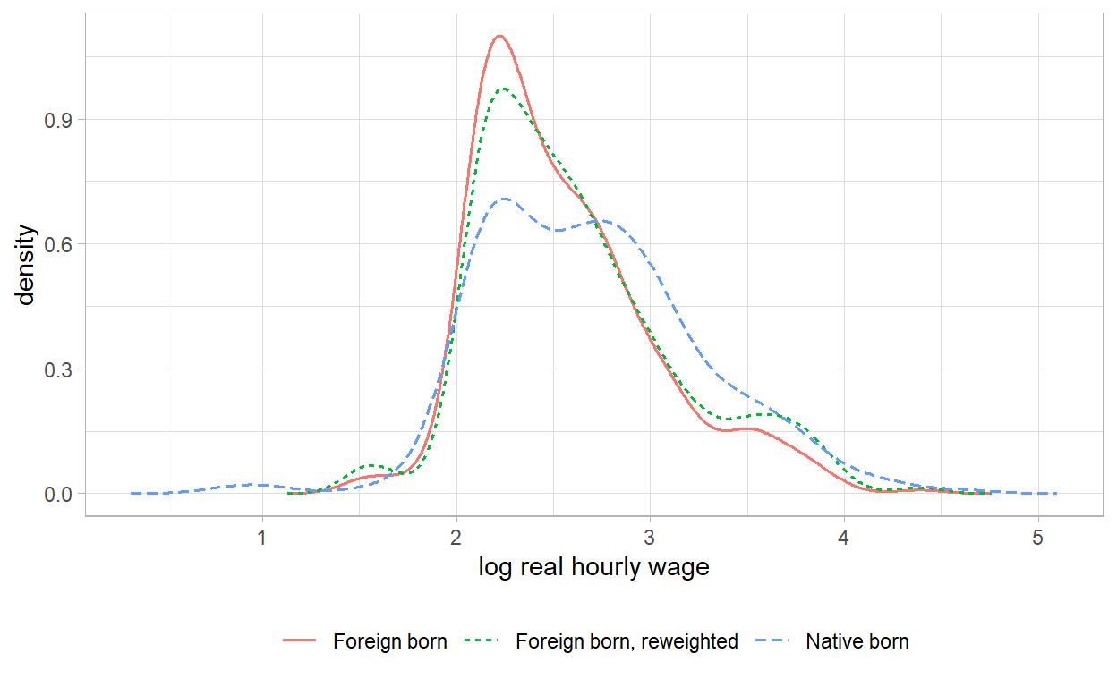 Three overlaid kernel density curves of log real wage.