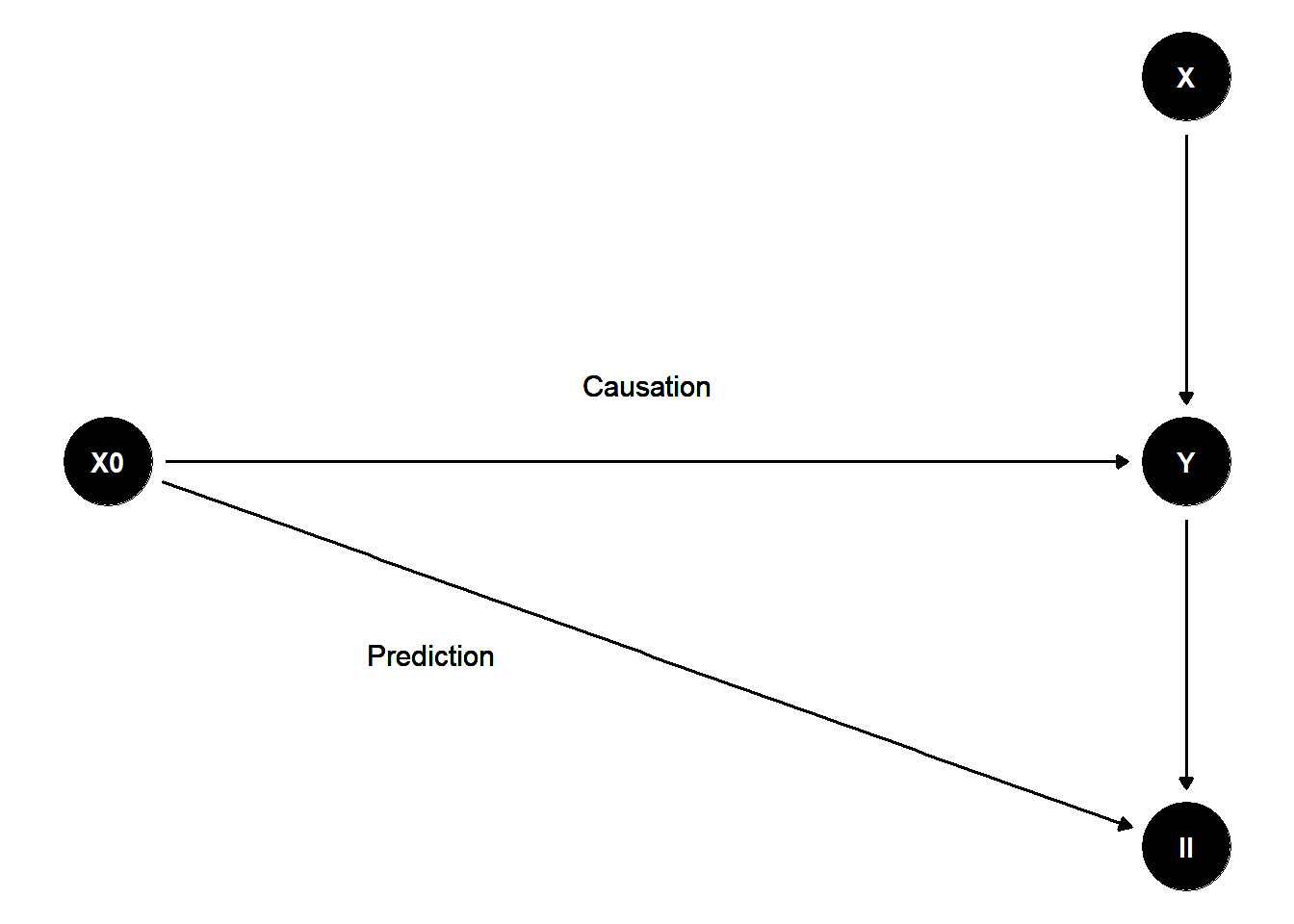 Flow chart with nodes X0, X, Y, and II. Arrows indicate: X0 to Y (Causation), X0 to II (Prediction), X to Y, and Y to II. Shows directional relationships and predictive paths.