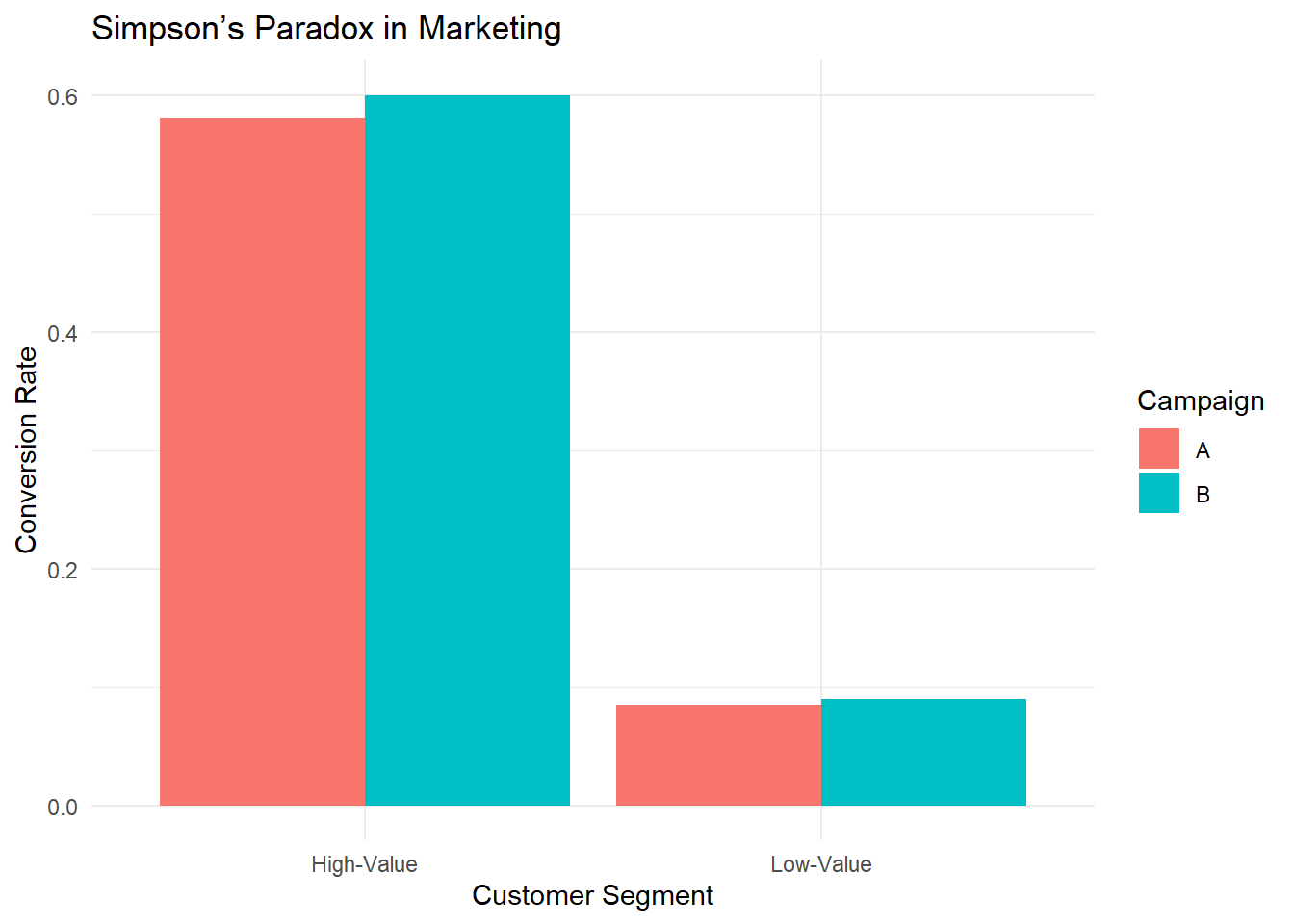 Bar chart comparing conversion rates for Campaigns A and B across High-Value and Low-Value customer segments.
