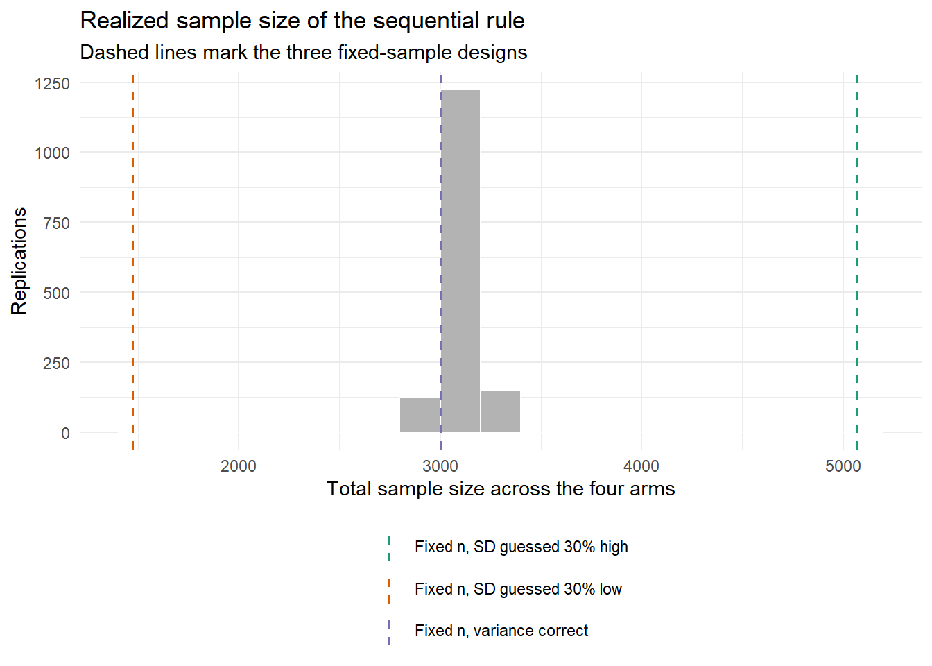 Distribution of the realized total sample size under the sequential rule, with the three fixed-sample designs marked.
