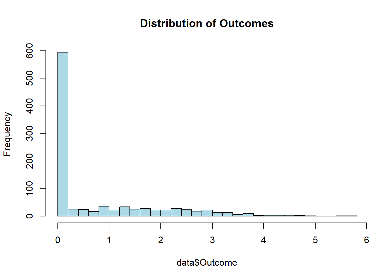 Bar chart showing outcome frequencies with high frequency at 0 and decreasing frequencies for outcomes 1 through 6.