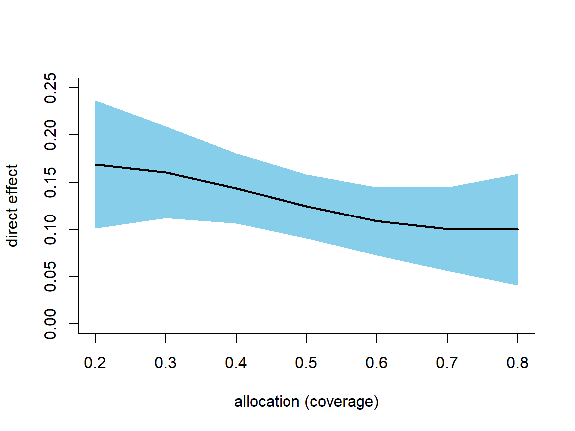 Estimated direct effect of vaccination at each counterfactual allocation, with a pointwise 95 percent confidence band. The direct effect shrinks as coverage rises because unvaccinated individuals are increasingly protected by the vaccinated around them.