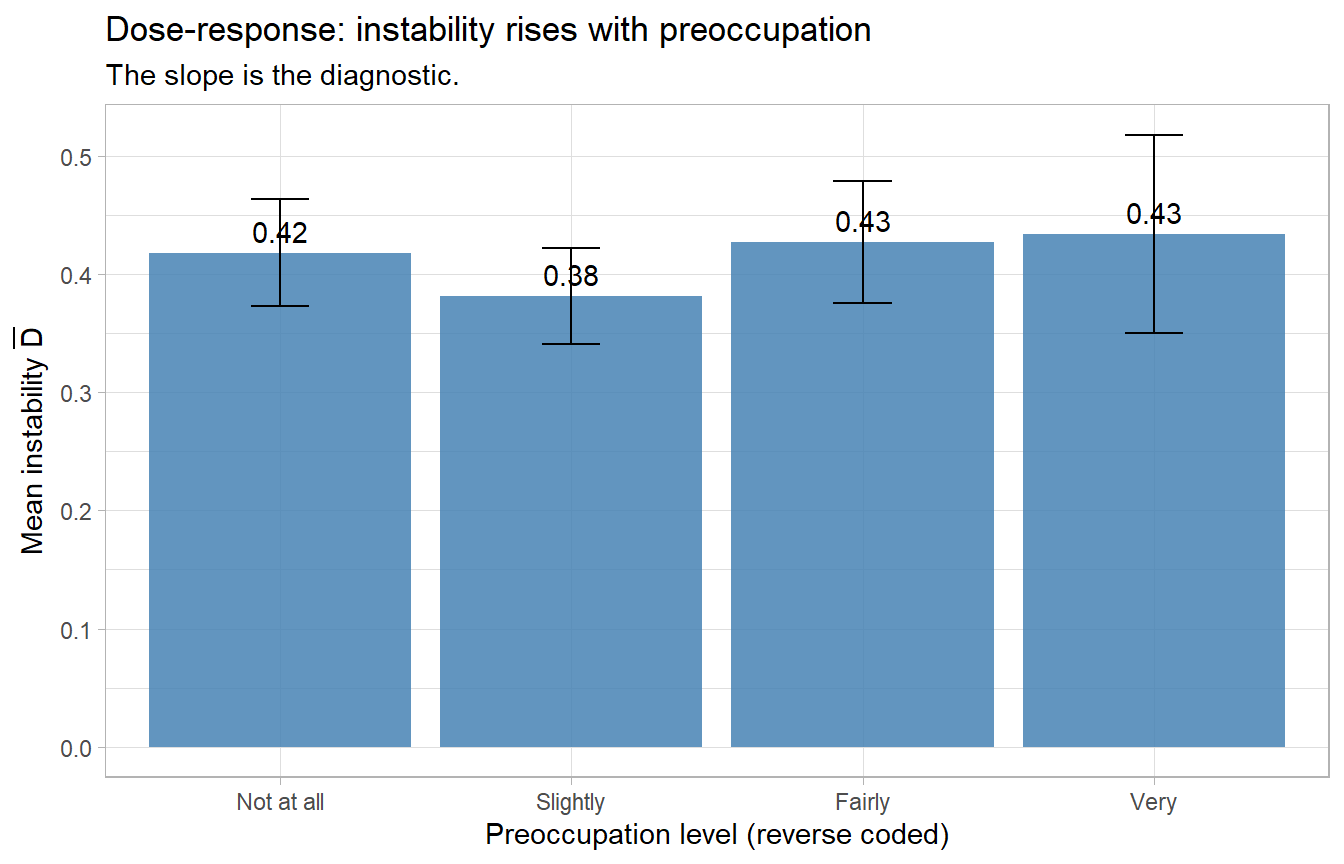 Mean instability by preoccupation level. The dose-response slope is the diagnostic that the preoccupation item is functioning as predicted in your sample.