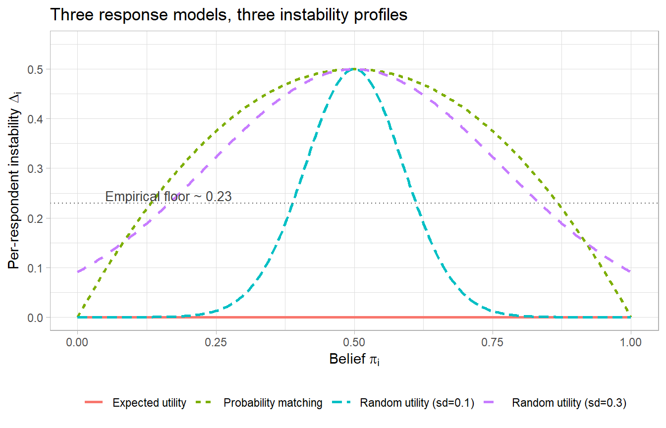 Per-respondent instability $\Delta_i$ as a function of the underlying belief $\pi_i$ under three response models. Probability matching predicts a smooth quadratic peaking at $\pi_i = 0.5$ with $\Delta_i = 0.5$. Random utility with small shocks predicts a sharp peak near $\pi_i = 0.5$. Expected utility predicts identically zero. Empirically observed instability profiles are most consistent with the probability-matching curve.