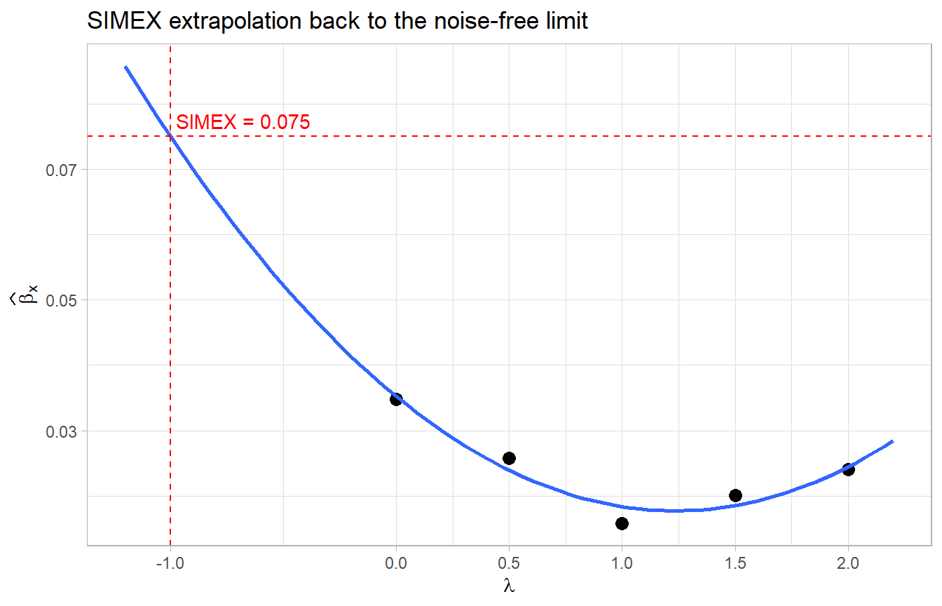 SIMEX extrapolation. Coefficient $\widehat\beta_x$ as a function of added noise $\lambda$. The estimate at $\lambda = -1$ (the noise-free limit) is the SIMEX-corrected coefficient.