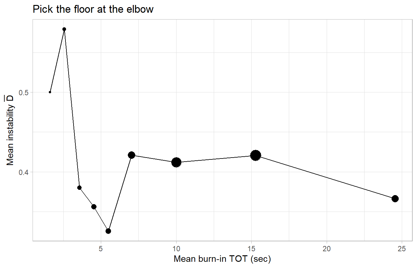 Empirical TOT--instability curve on burn-in items. The calibrated floor is the smallest TOT above which instability is statistically indistinguishable from the right-tail baseline. Pick the floor where the curve flattens.