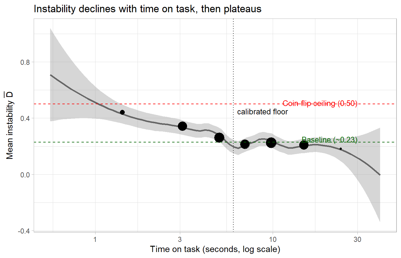 Simulated time-on-task vs. instability relationship. Below an item-specific threshold (around 6 seconds for the conjoint-style items used here), instability rises sharply toward the coin-flip ceiling. Above the threshold, instability stabilises near the baseline rate. The threshold value depends on item complexity and must be calibrated for each instrument.