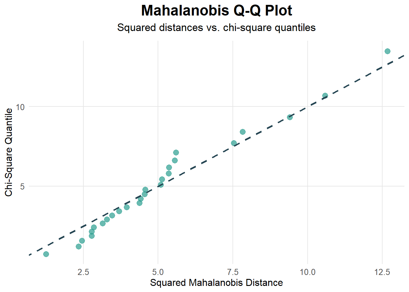Chi-Square Q-Q Plot displaying a comparison between Chi-Square Quantiles on the y-axis and Squared Mahalanobis Distance on the x-axis (Royston Test). The plot features a series of data points scattered around a diagonal reference line, indicating the distribution of the data in relation to a theoretical chi-square distribution.
