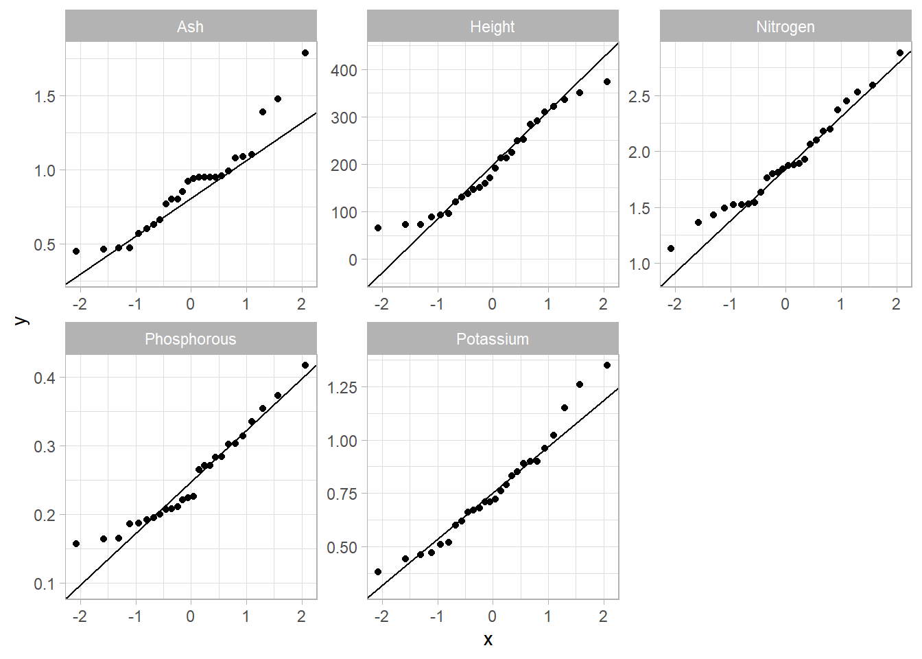 Five-panel X-Y chart displaying scatter plots with linear regression lines. Each panel represents a different variable: Ash, Height, Nitrogen, Phosphorous, and Potassium. The x-axis ranges from -2 to 2, and the y-axis varies per panel. Data points are plotted with a positive correlation trend in each chart.