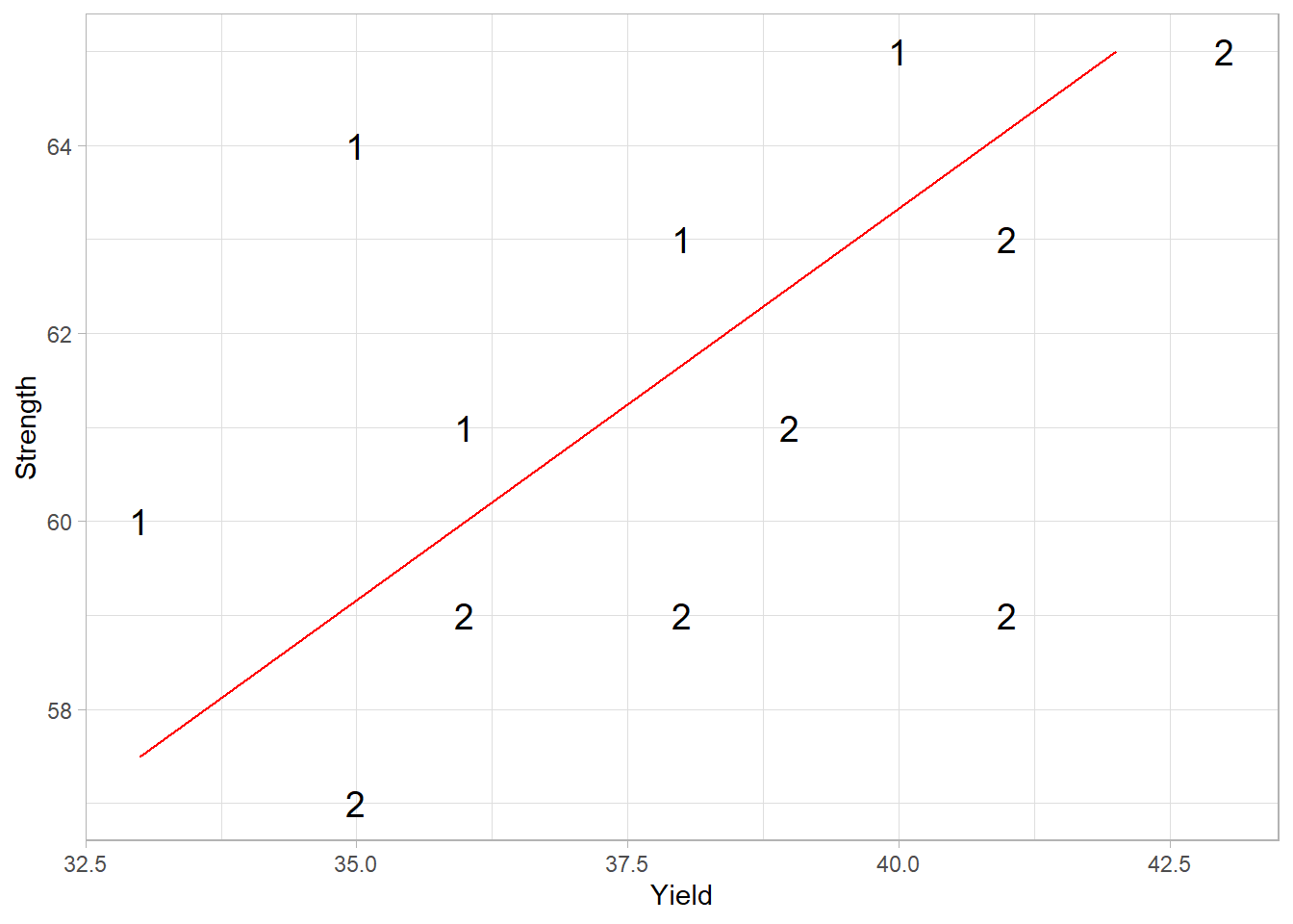 Scatter plot with red trend line showing positive correlation between yield and strength, with data points marked as 1 and 2.