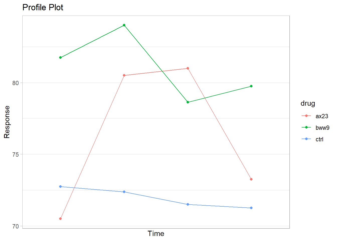 Line chart showing response over time for three drugs: ax23 peaks then declines, bww9 fluctuates, and ctrl remains stable.