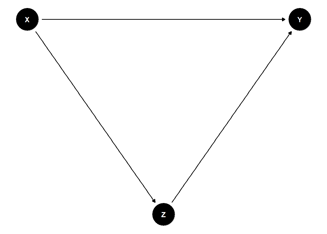 A directed acyclic graph showing three nodes: X, Y, and Z. Arrows go from X to Y, X to Z, and Z to Y, representing a mediation model where X affects Y directly and also indirectly through mediator Z.