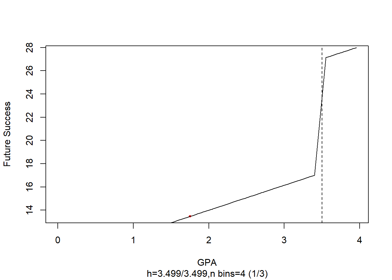 Line plot of GPA versus future success with four coarse bins. A dashed vertical line at GPA = 3.5 marks the cutoff. A sharp jump in the fitted line is visible at the cutoff, indicating a possible treatment effect. The x-axis spans 0 to 4 GPA, and the y-axis ranges from 14 to 28 in future success.
