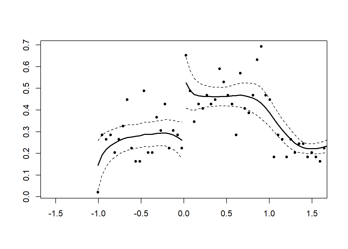 Scatter plot with data points and two smooth fitted curves, one on each side of the vertical cutoff at zero. Solid lines indicate the fitted regression curves, while dashed lines show confidence bands.