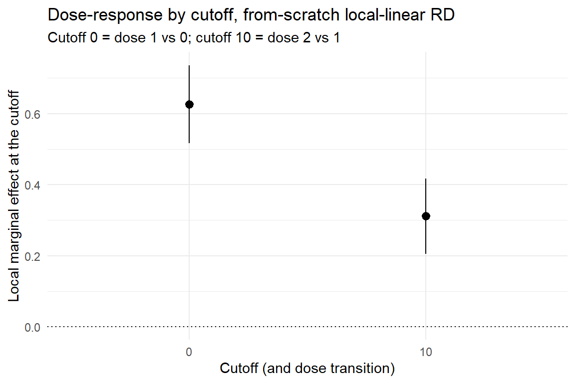 Multi-cutoff RD: estimated jumps at each cutoff. The first cutoff identifies the marginal effect of dose 1 over dose 0; the second cutoff identifies the marginal effect of dose 2 over dose 1. The dose-response is concave (diminishing marginal returns), which the per-cutoff estimates recover.