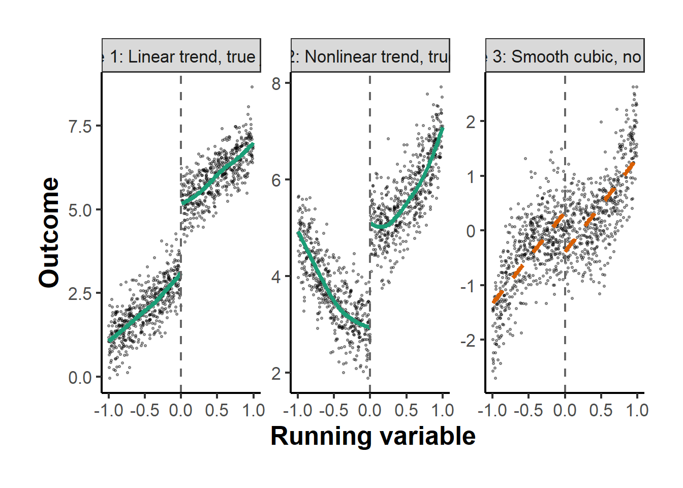 Three running-variable scenarios. Cases 1 and 2 are true discontinuities at the cutoff; case 3 is a smooth cubic trend with no jump, where a piecewise-linear fit (dashed) spuriously suggests one.