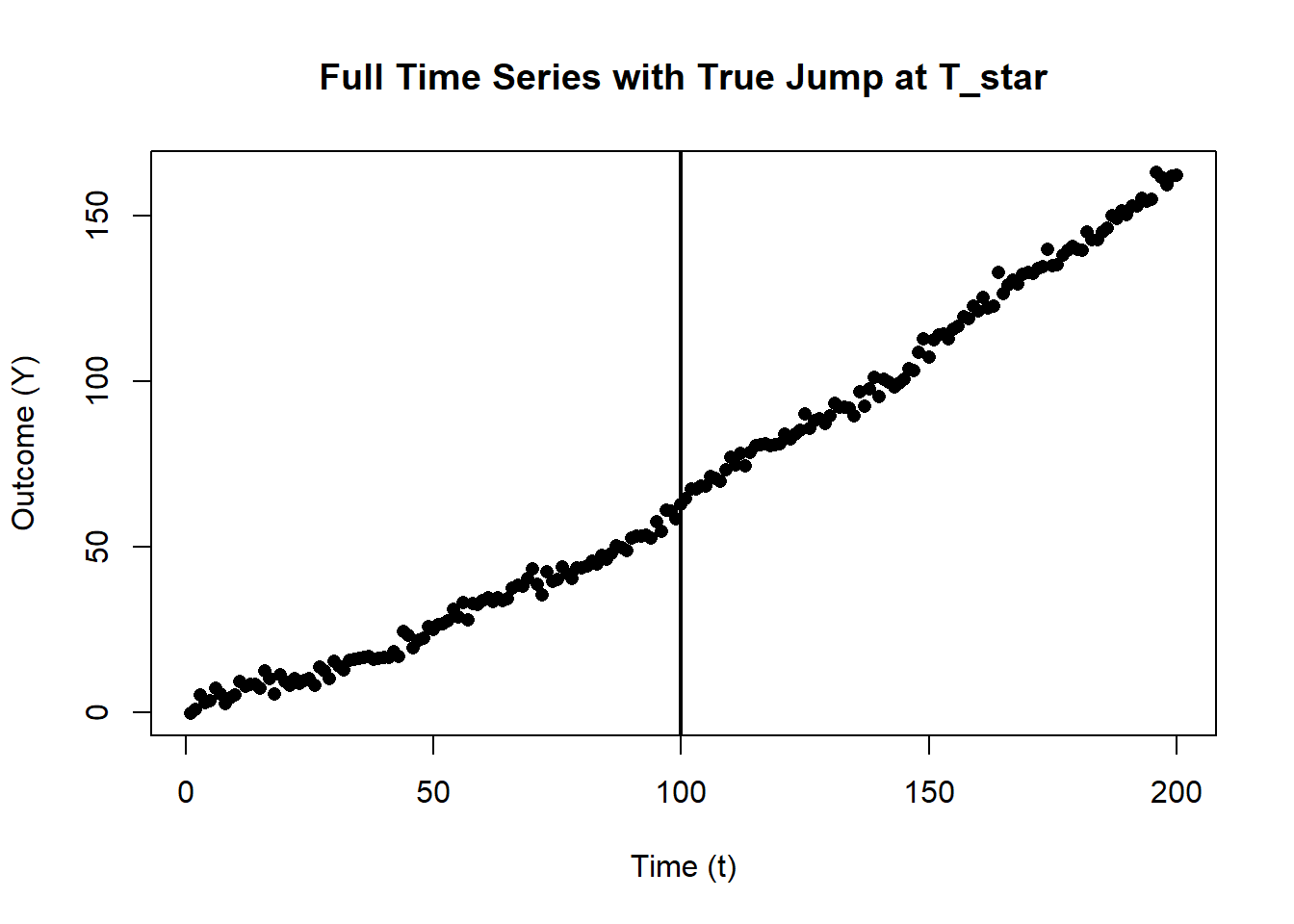 Scatter plot of outcome Y against time  t, with data points forming an upward trajectory. A vertical black line at = 100 marks the location of a true jump in the outcome variable. Before and after the break, the trend remains positive, but there is a clear increase in level at the cutoff.