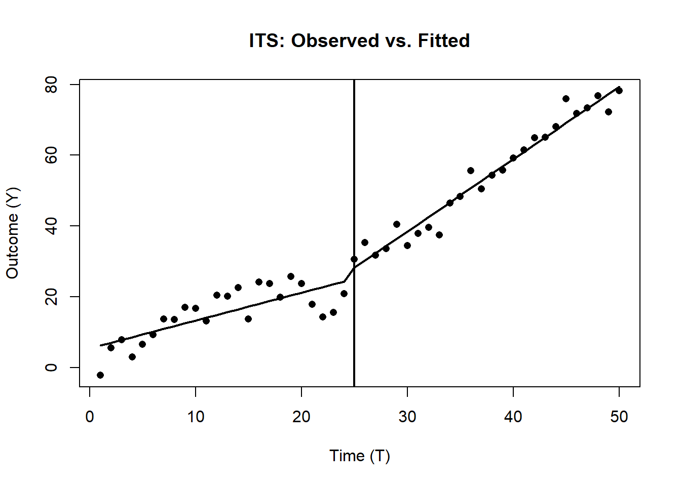 Time series plot with black dots representing observed outcomes and solid black lines indicating fitted linear trends. At approximately T = 25, the fitted line changes slope and level, marking the point of intervention. The pre- and post-intervention trends differ significantly.