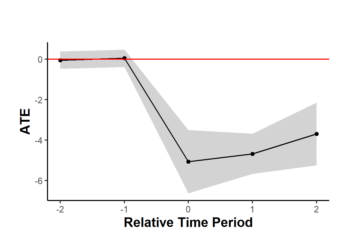 Line plot of ATE against relative time periods from −2 to +2. The ATE remains near zero before the event, then drops sharply at time 0, indicating a strong negative treatment effect. A gradual increase follows in post-treatment periods. Shaded gray bands show confidence intervals, and a red horizontal line at zero provides a visual reference for significance.