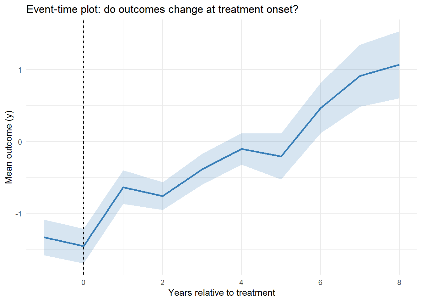 Event-study line plot showing mean outcome over event time. The horizontal axis runs from several years before to after treatment, with a dashed vertical line at zero marking treatment onset. A solid blue line traces the average outcome, and a light-blue ribbon around it depicts SE confidence bands. The viewer can compare flat pre-treatment values to any jump or slope change after zero to gauge treatment effects.