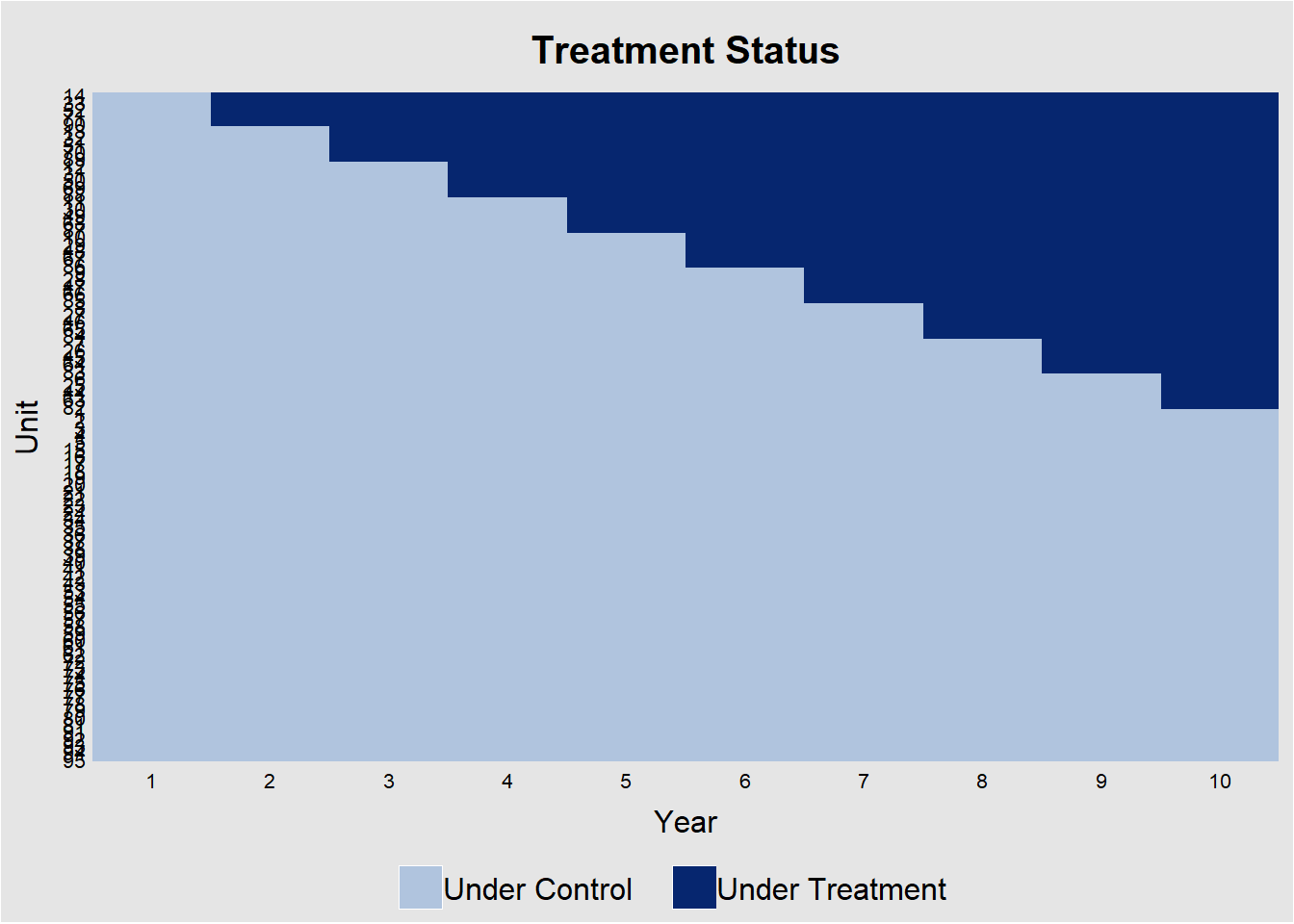 Heatmap showing treatment status by unit over 10 years. The y-axis lists individual units, and the x-axis marks years. Units transition from light blue (under control) to dark blue (under treatment) at different years, illustrating staggered treatment adoption. A legend at the bottom labels the two status colors.