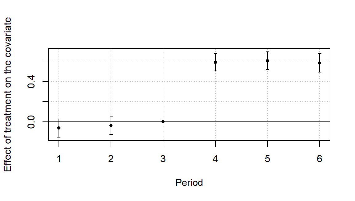 Event study with the covariate as the outcome. A jump at the treatment date means the covariate is affected by treatment and cannot be conditioned on without changing the estimand.
