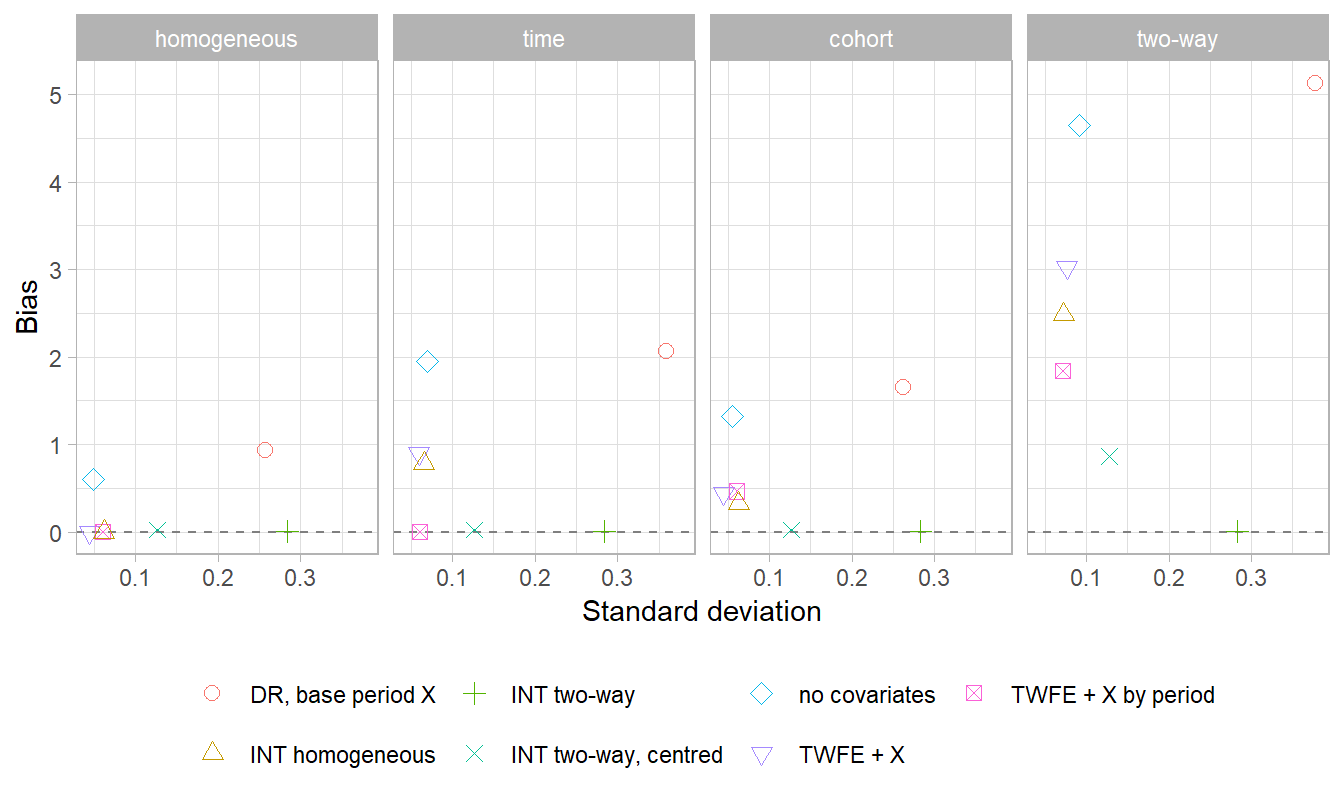 Bias against standard deviation across 200 replications. Robustness to covariate effect heterogeneity is bought with variance, and the purchase is not small.