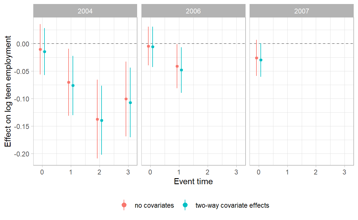 Group-time average treatment effects from the intersection estimator with and without flexible covariate adjustment, by cohort and event time.